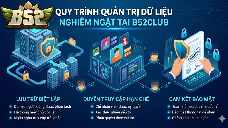 Quy trình quản trị dữ liệu nghiêm ngặt tại B52 Club